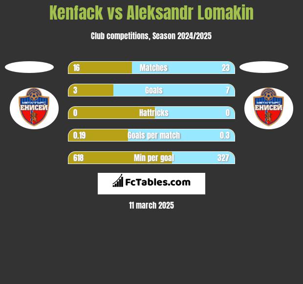 Kenfack vs Aleksandr Lomakin h2h player stats