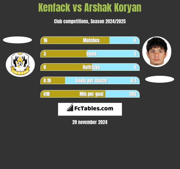 Kenfack vs Arshak Koryan h2h player stats