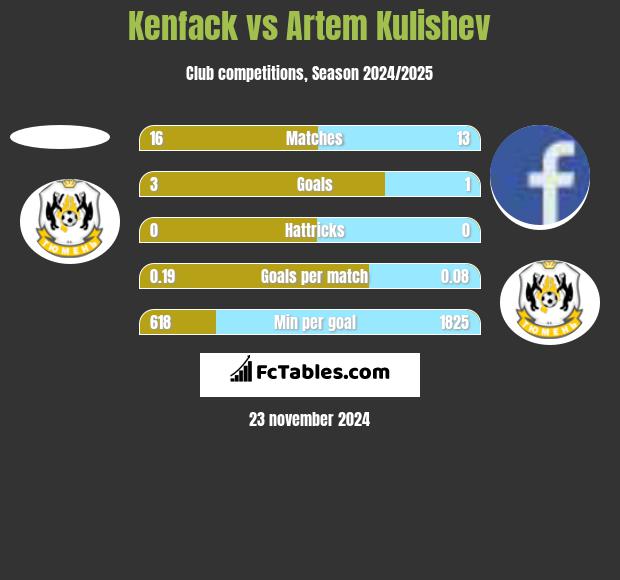 Kenfack vs Artem Kulishev h2h player stats