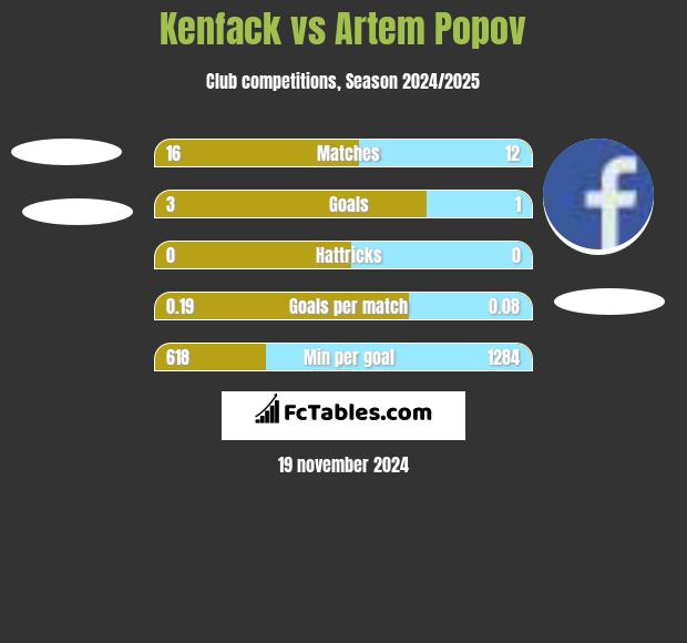 Kenfack vs Artem Popov h2h player stats