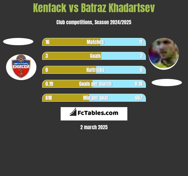 Kenfack vs Batraz Khadartsev h2h player stats