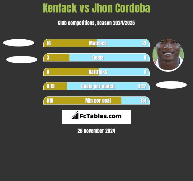 Kenfack vs Jhon Cordoba h2h player stats