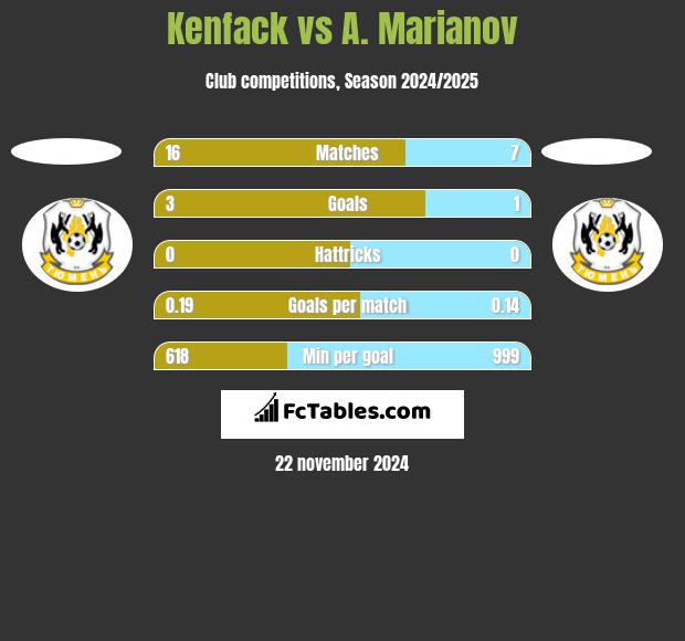 Kenfack vs A. Marianov h2h player stats