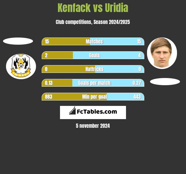 Kenfack vs Uridia h2h player stats