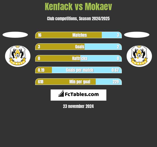 Kenfack vs Mokaev h2h player stats