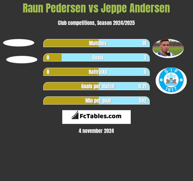 Raun Pedersen vs Jeppe Andersen h2h player stats