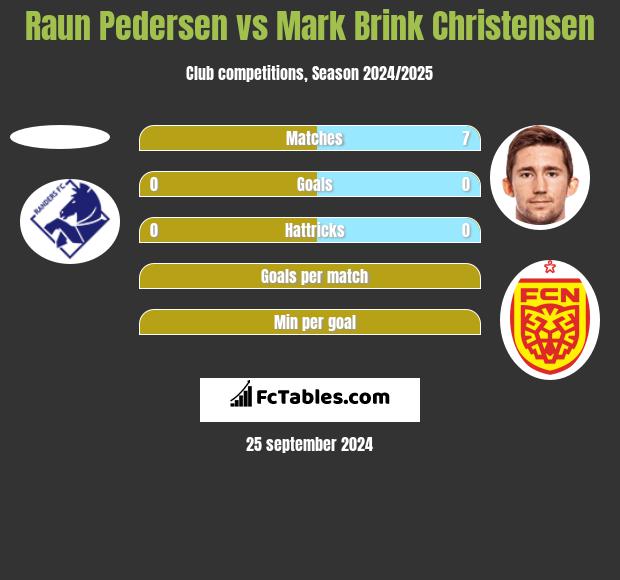 Raun Pedersen vs Mark Brink Christensen h2h player stats