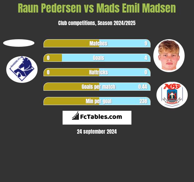 Raun Pedersen vs Mads Emil Madsen h2h player stats