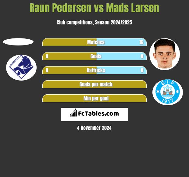 Raun Pedersen vs Mads Larsen h2h player stats