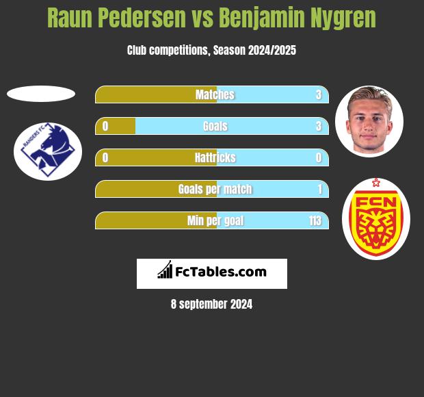 Raun Pedersen vs Benjamin Nygren h2h player stats