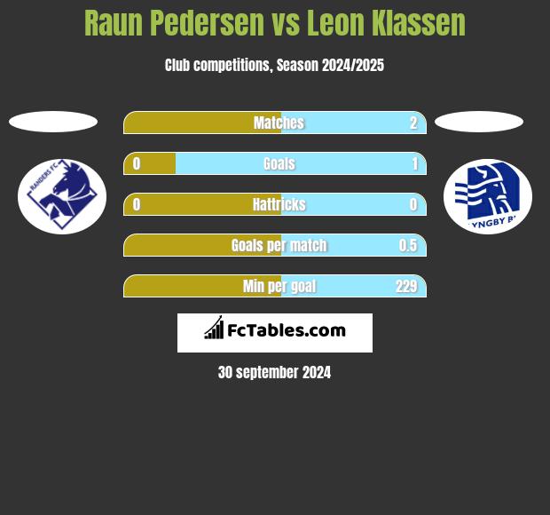 Raun Pedersen vs Leon Klassen h2h player stats