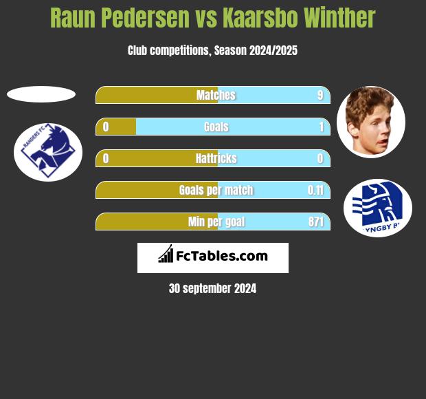 Raun Pedersen vs Kaarsbo Winther h2h player stats