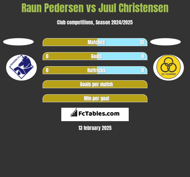 Raun Pedersen vs Juul Christensen h2h player stats