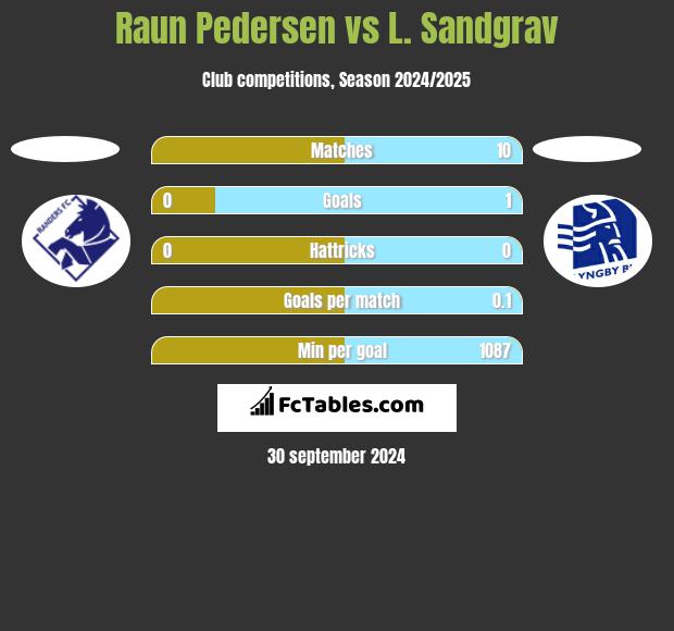 Raun Pedersen vs L. Sandgrav h2h player stats