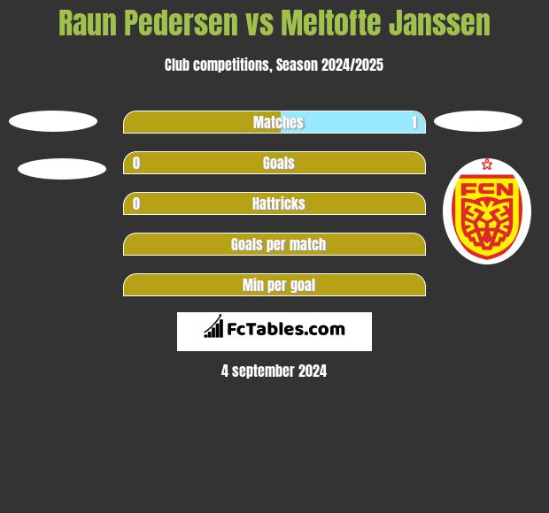 Raun Pedersen vs Meltofte Janssen h2h player stats