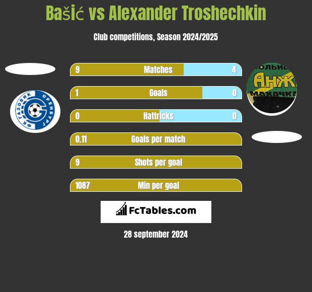 Bašić vs Alexander Troshechkin h2h player stats