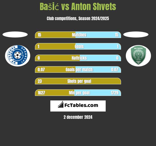 Bašić vs Anton Shvets h2h player stats