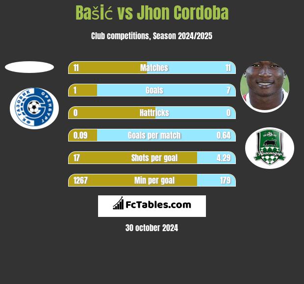 Bašić vs Jhon Cordoba h2h player stats