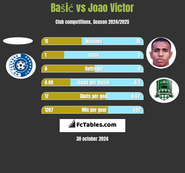 Bašić vs Joao Victor h2h player stats