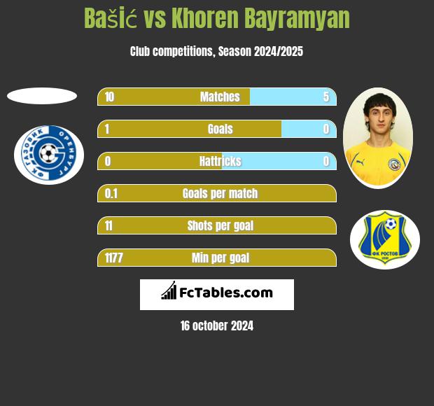 Bašić vs Khoren Bayramyan h2h player stats