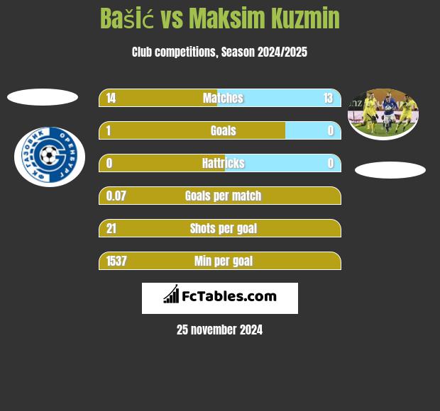 Bašić vs Maksim Kuzmin h2h player stats