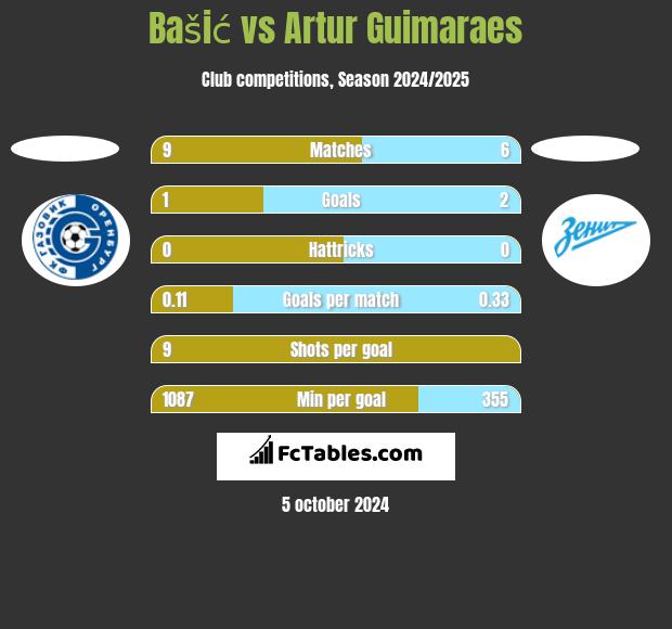 Bašić vs Artur Guimaraes h2h player stats