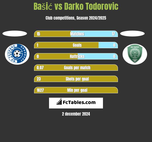 Bašić vs Darko Todorovic h2h player stats