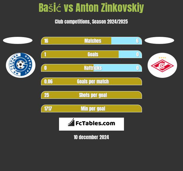 Bašić vs Anton Zinkovskiy h2h player stats