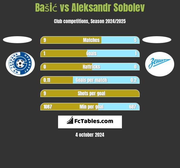 Bašić vs Aleksandr Sobolev h2h player stats