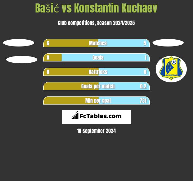 Bašić vs Konstantin Kuchaev h2h player stats