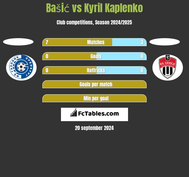 Bašić vs Kyril Kaplenko h2h player stats