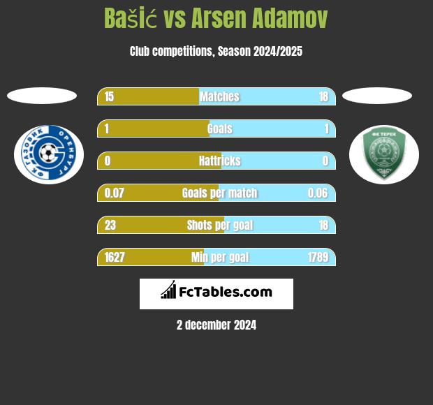 Bašić vs Arsen Adamov h2h player stats