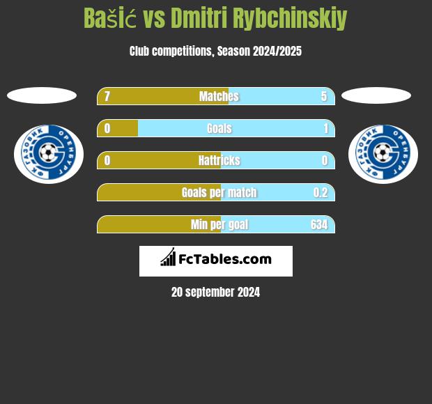 Bašić vs Dmitri Rybchinskiy h2h player stats