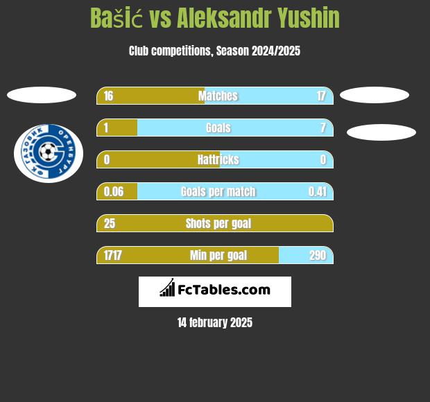 Bašić vs Aleksandr Yushin h2h player stats