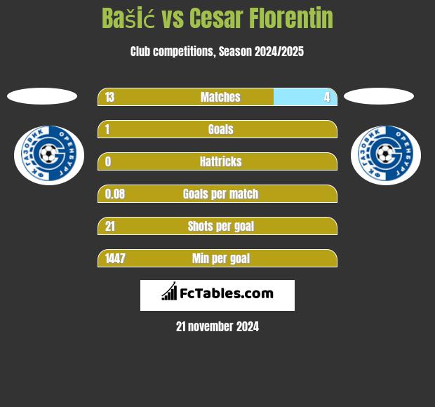 Bašić vs Cesar Florentin h2h player stats