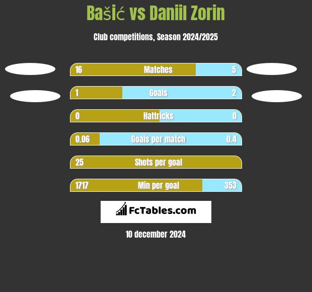 Bašić vs Daniil Zorin h2h player stats