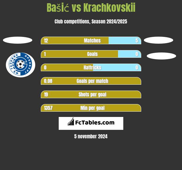 Bašić vs Krachkovskii h2h player stats