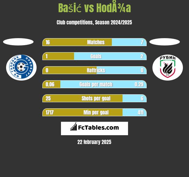 Bašić vs HodÅ¾a h2h player stats