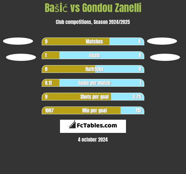 Bašić vs Gondou Zanelli h2h player stats