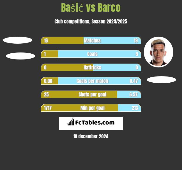 Bašić vs Barco h2h player stats