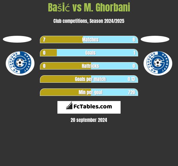 Bašić vs M. Ghorbani h2h player stats