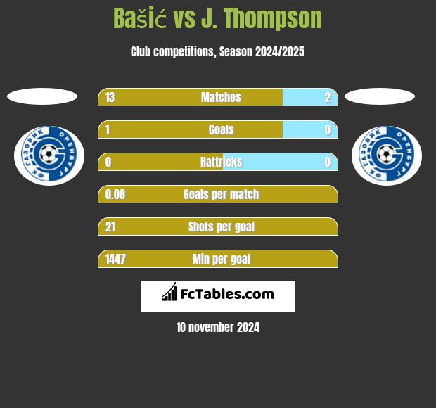 Bašić vs J. Thompson h2h player stats