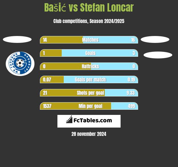 Bašić vs Stefan Loncar h2h player stats