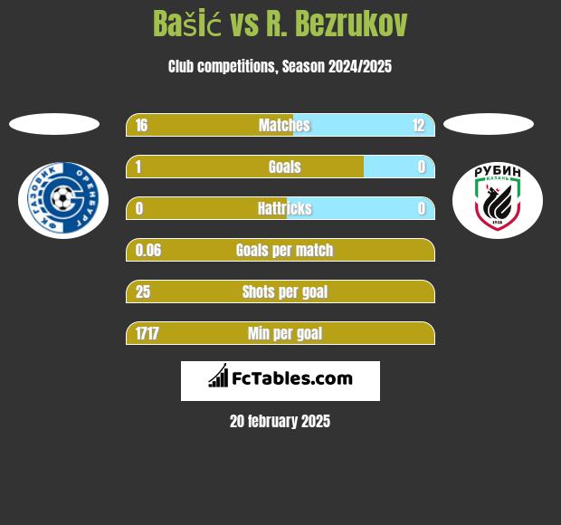 Bašić vs R. Bezrukov h2h player stats