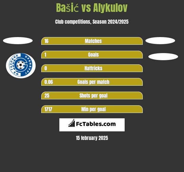 Bašić vs Alykulov h2h player stats