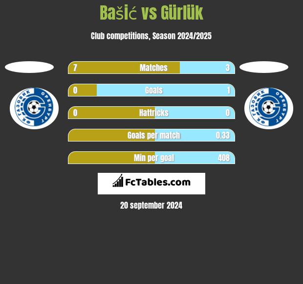 Bašić vs Gürlük h2h player stats