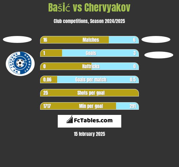 Bašić vs Chervyakov h2h player stats