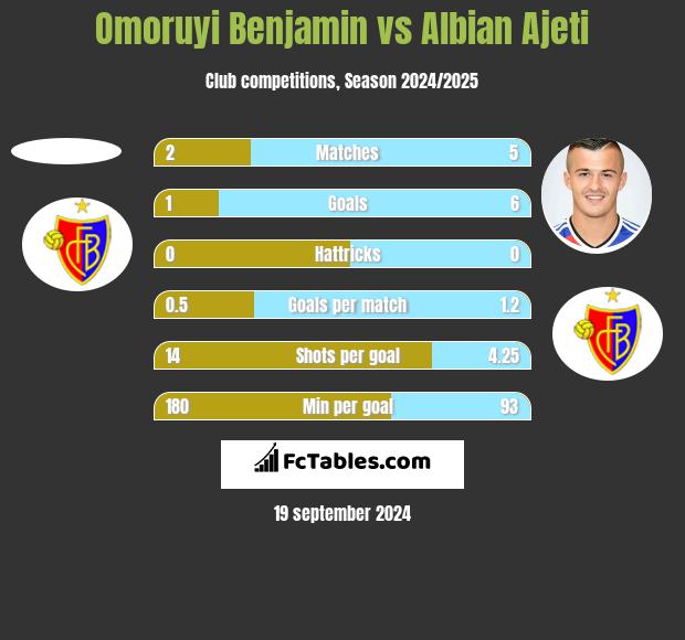 Omoruyi Benjamin vs Albian Ajeti h2h player stats