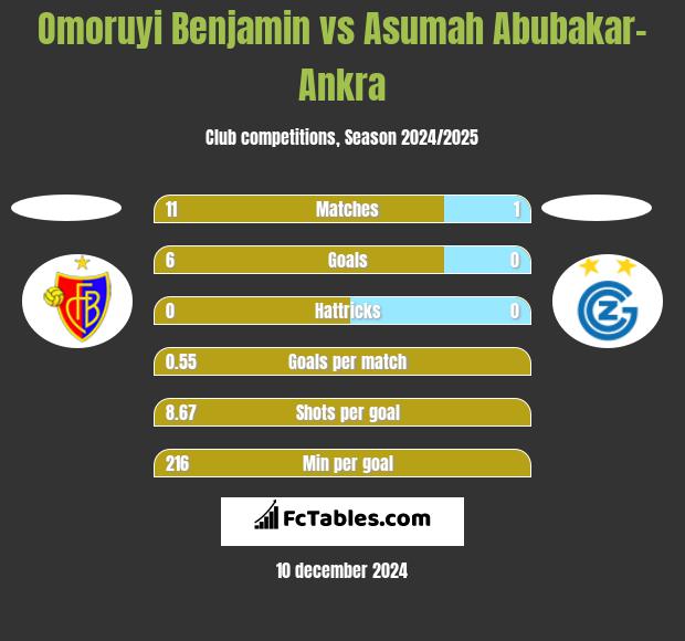 Omoruyi Benjamin vs Asumah Abubakar-Ankra h2h player stats