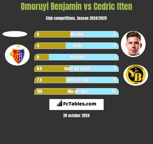 Omoruyi Benjamin vs Cedric Itten h2h player stats